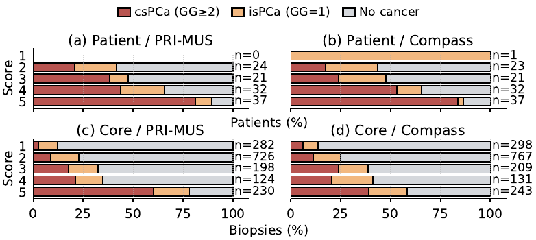 Outcome distributions across PRI-MUS and Compass score bins